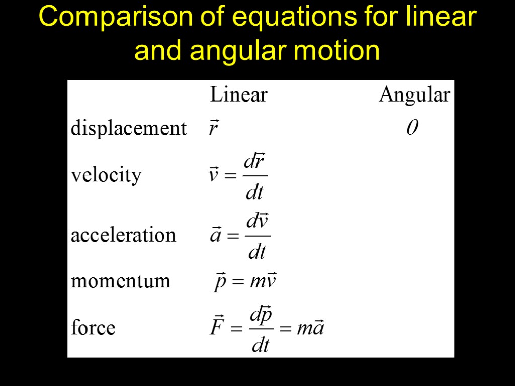 Comparison of equations for linear and angular motion